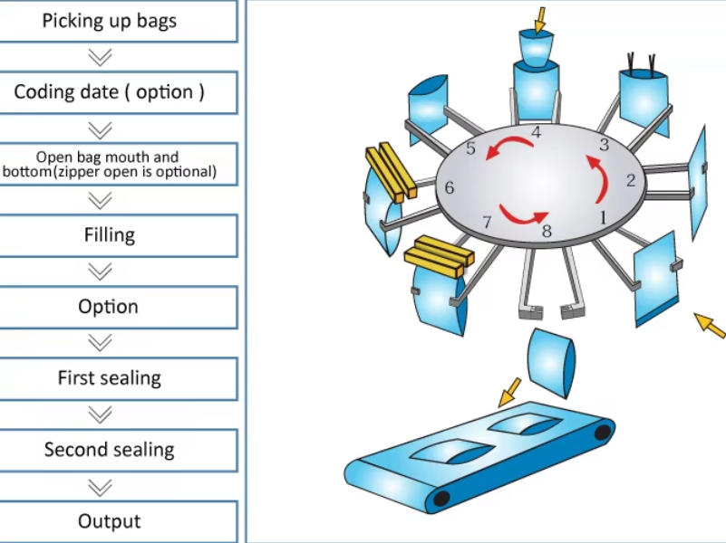 rotary bag packing machine